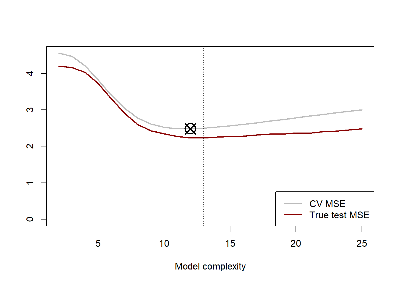 10-fold cross-validation error curve (grey) for cubic splines with varying degrees of freedom, with the minimum point indicated by the crossed circle. The red line indicates the true test MSE being estimated.