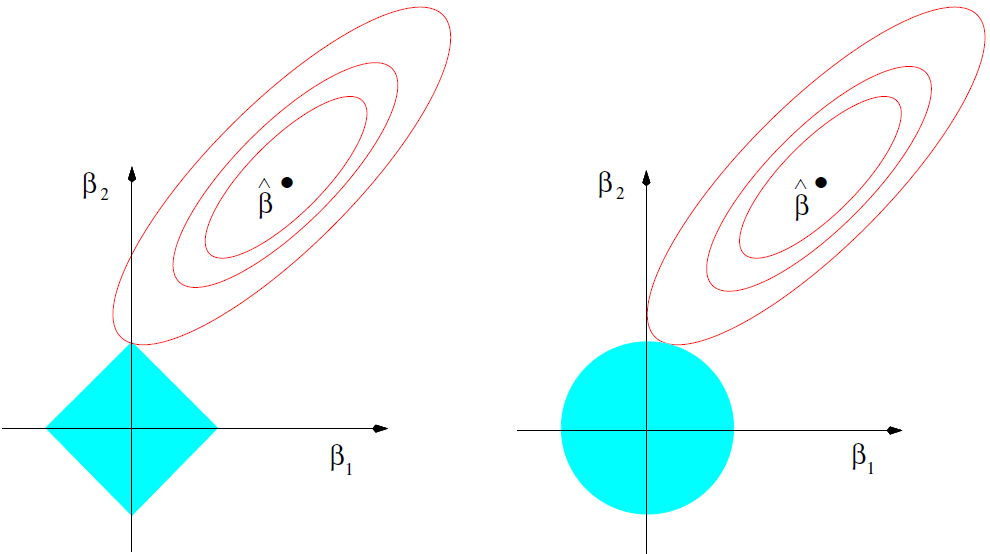 Estimation picture for the lasso (left) and ridge regression (right). Shown are contours of the error and constraint functions. The solid blue areas are the constraint regions $|\beta_1| + |\beta_2| \leq \tau$ and $\beta_1^2 + \beta_2^2 \leq \tau^2$, respectively, while the red ellipses are the contours of the least squares error function. Source: @hastie2009elements, p. 71.