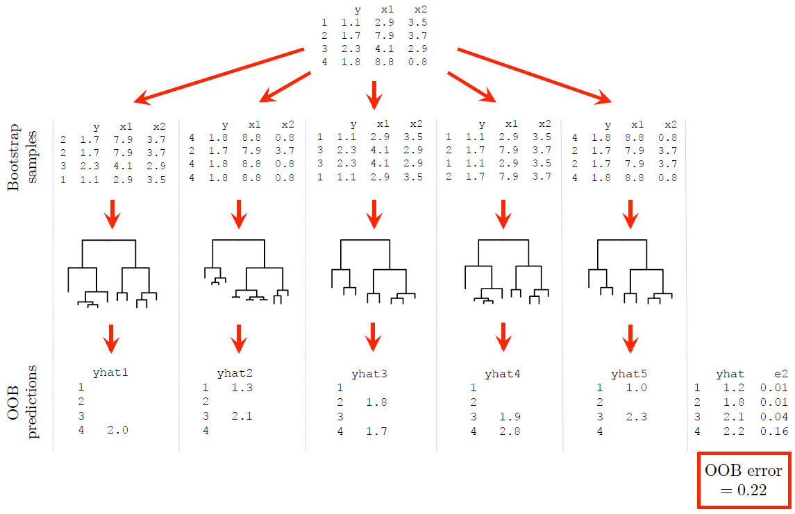 A dummy example illustrating out-of-bag (OOB) error estimation.