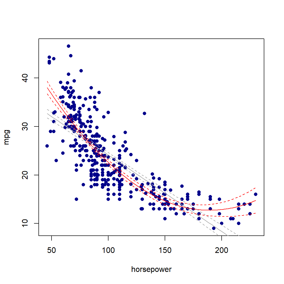 Linear (gray) and quadratic (red) fits for the Auto dataset, using only horsepower. 95% confidence intervals are indicated with dashed lines.