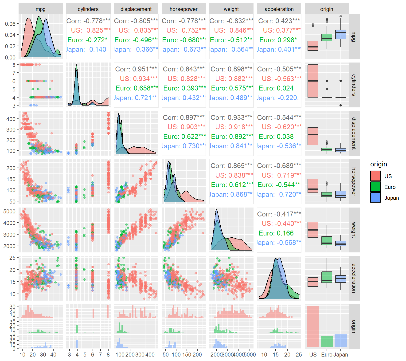 Exploratory plot for the Auto dataset