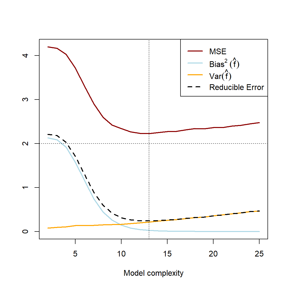 Averaged error components over 1000 simulations of samples of $n=100$. The horizontal dashed line represents the minimum lower bound for the test MSE. The vertical dashed line indicates the point at which both the test MSE and reducible error are minimised.