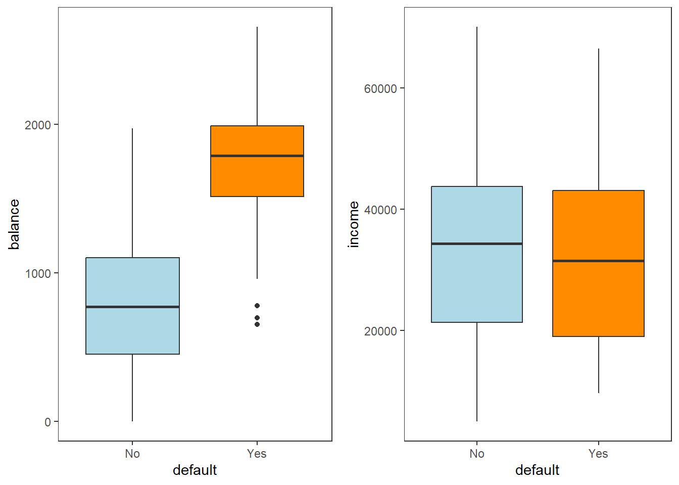 Boxplots of balance and income as a function of default status