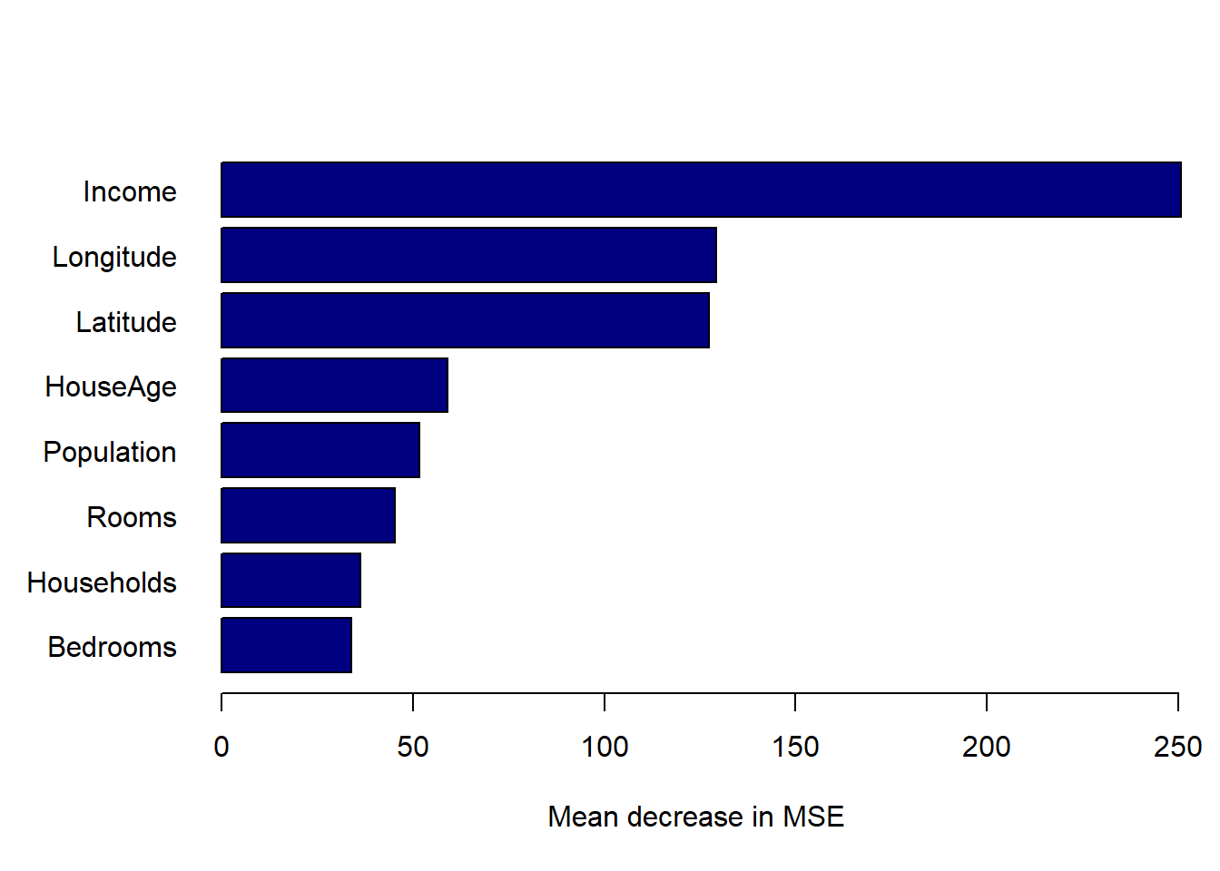 Variable importance plots for the bagged tree model fitted to the California housing dataset.