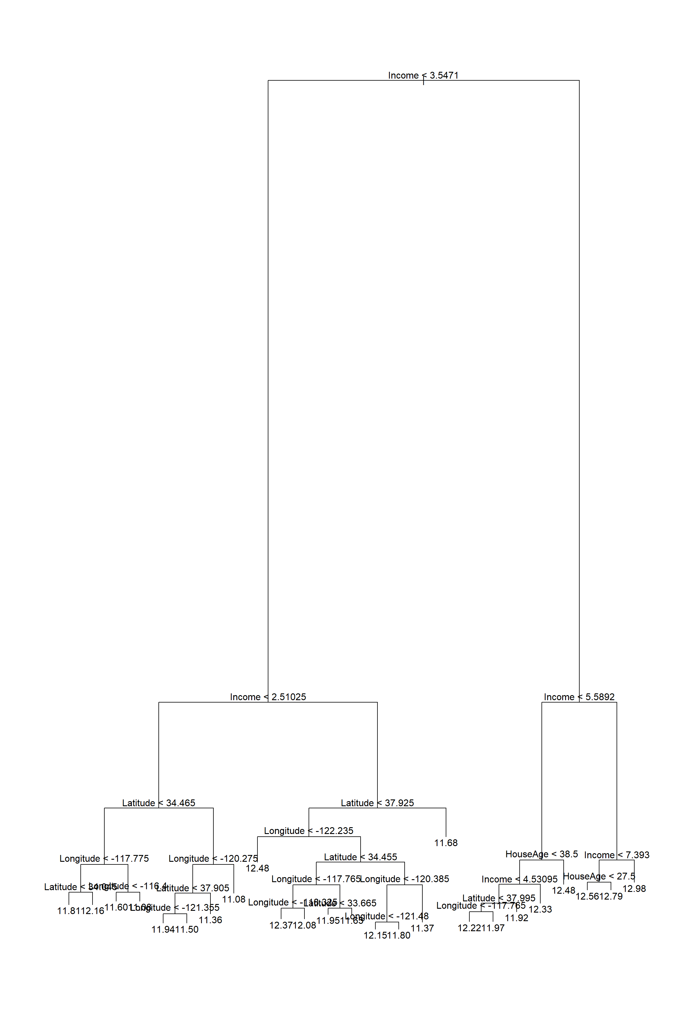 Large regression tree fitted to the Cailfornia dataset