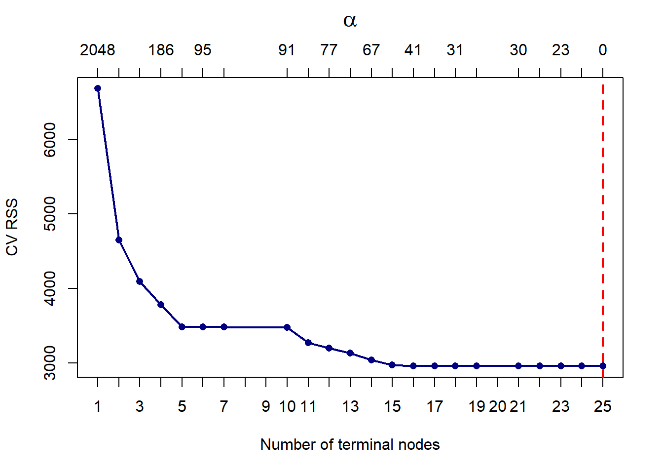 Cross-validated pruning results on the large tree fitted to the Cailfornia dataset