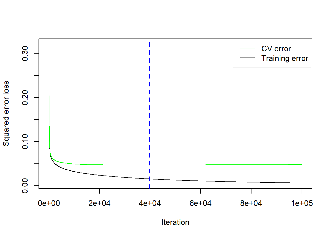 Cross-validation results for the gradient boosted trees model with $\lambda=0.01$ and $d=5$ fitted to the feature-engineered California housing dataset.