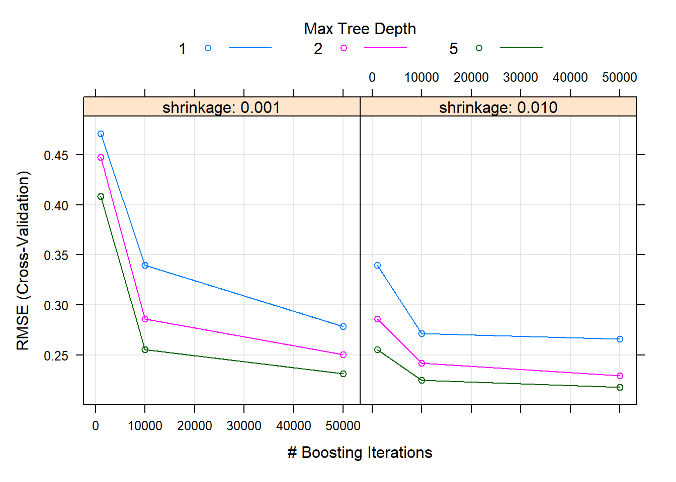 Hyperparameter combinations results for a gradient boosted trees model fitted to the feature-engineered California housing dataset.