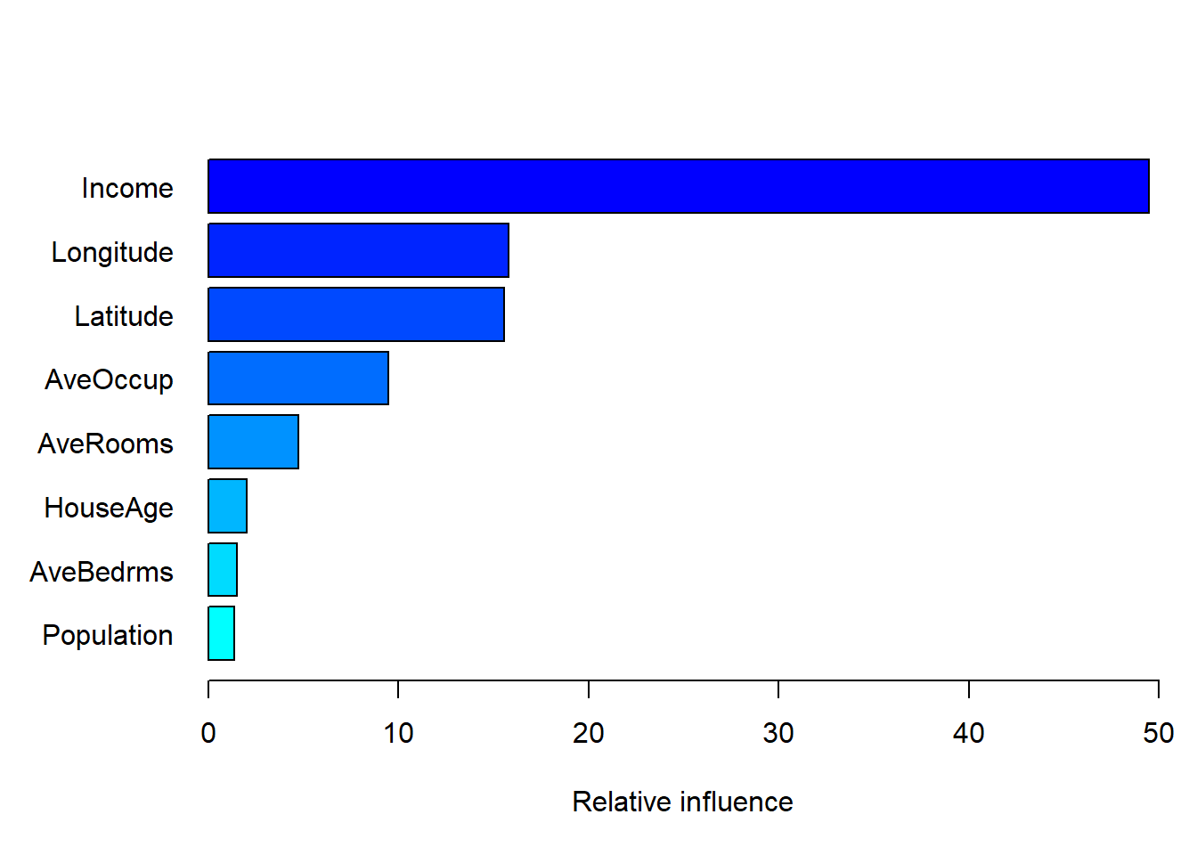 Variable importance for the gbm model fitted to the feature-engineered California housing dataset.