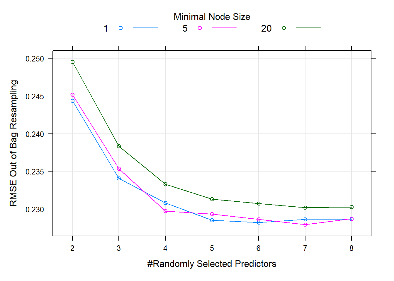 Hyperparameter combinations results for a random forest fitted to the California housing dataset.