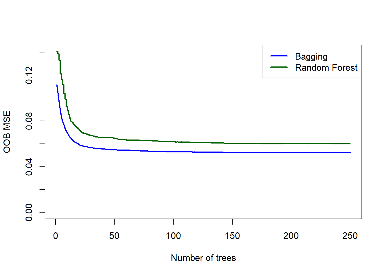 OOB errors for the bagged tree and random forest (default m) fitted to the California housing dataset.