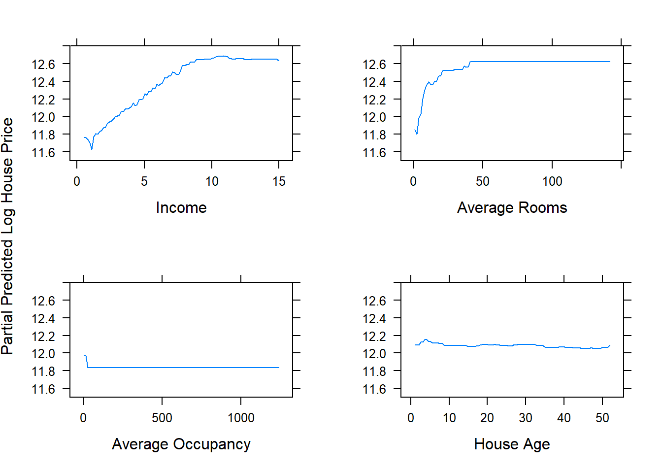 Partial dependence plots for the gbm model fitted to the feature-engineered California housing dataset.