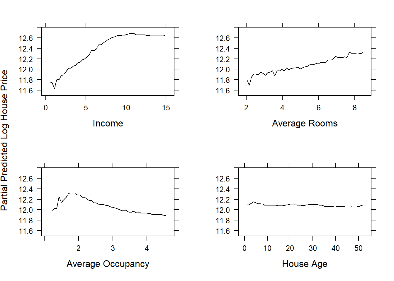 Partial dependence plots for some of the features in the gbm model fitted to the feature-engineered California housing dataset. Some of the x-axes have been rescaled.