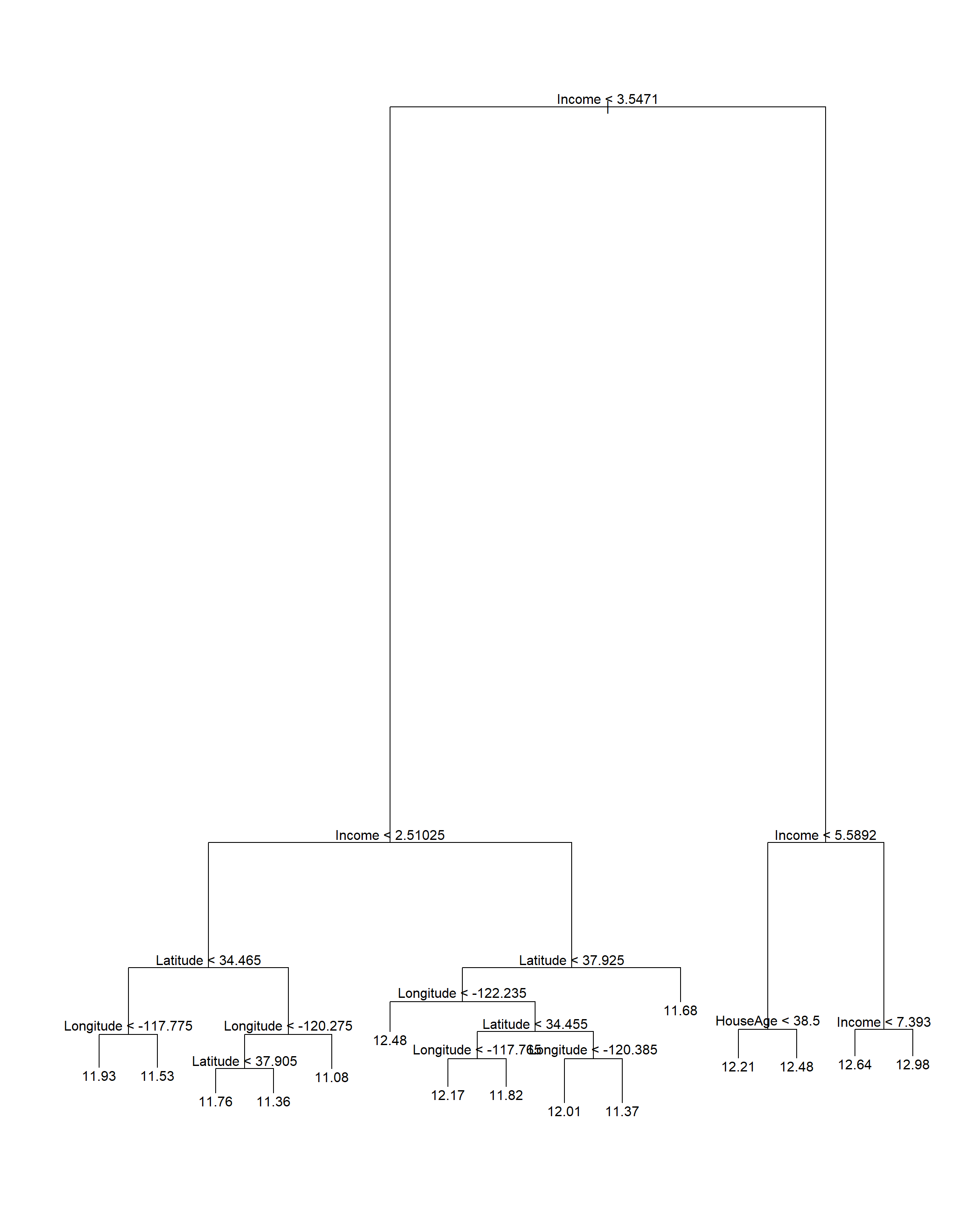 Cailfornia housing regression tree pruned to 15 terminal nodes