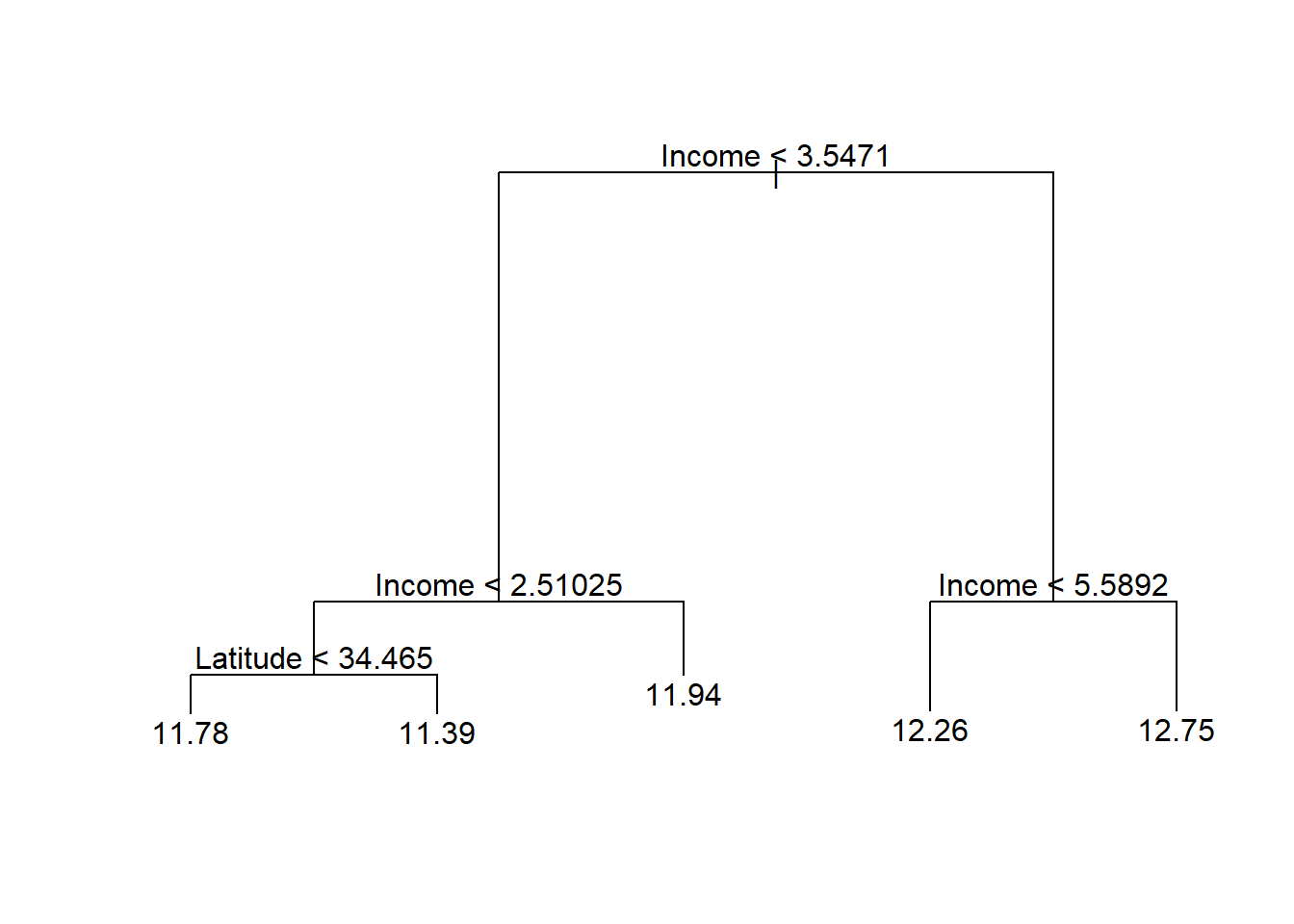 Cailfornia housing regression tree pruned to 5 terminal nodes