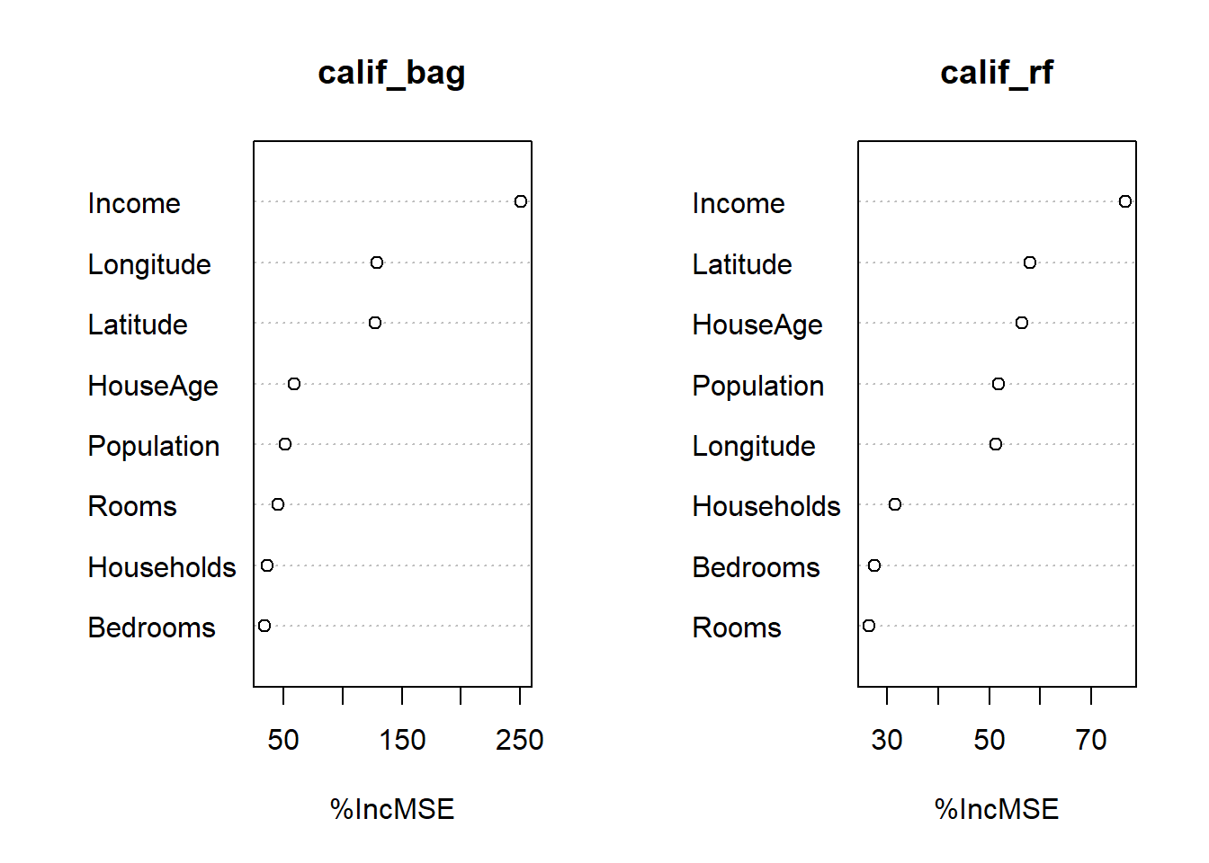 Variable importance plots for the bagged tree and random forest (default m) fitted to the California housing dataset.