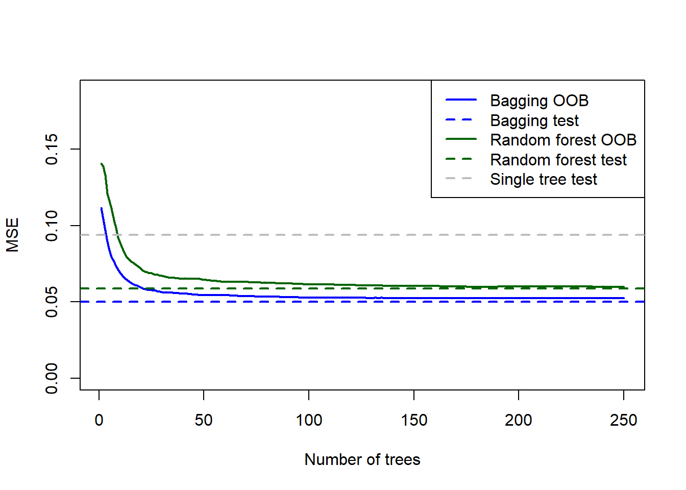 Testing errors for the bagged tree, random forest (default m), and single tree fitted to the California housing dataset, added to the OOB plots.