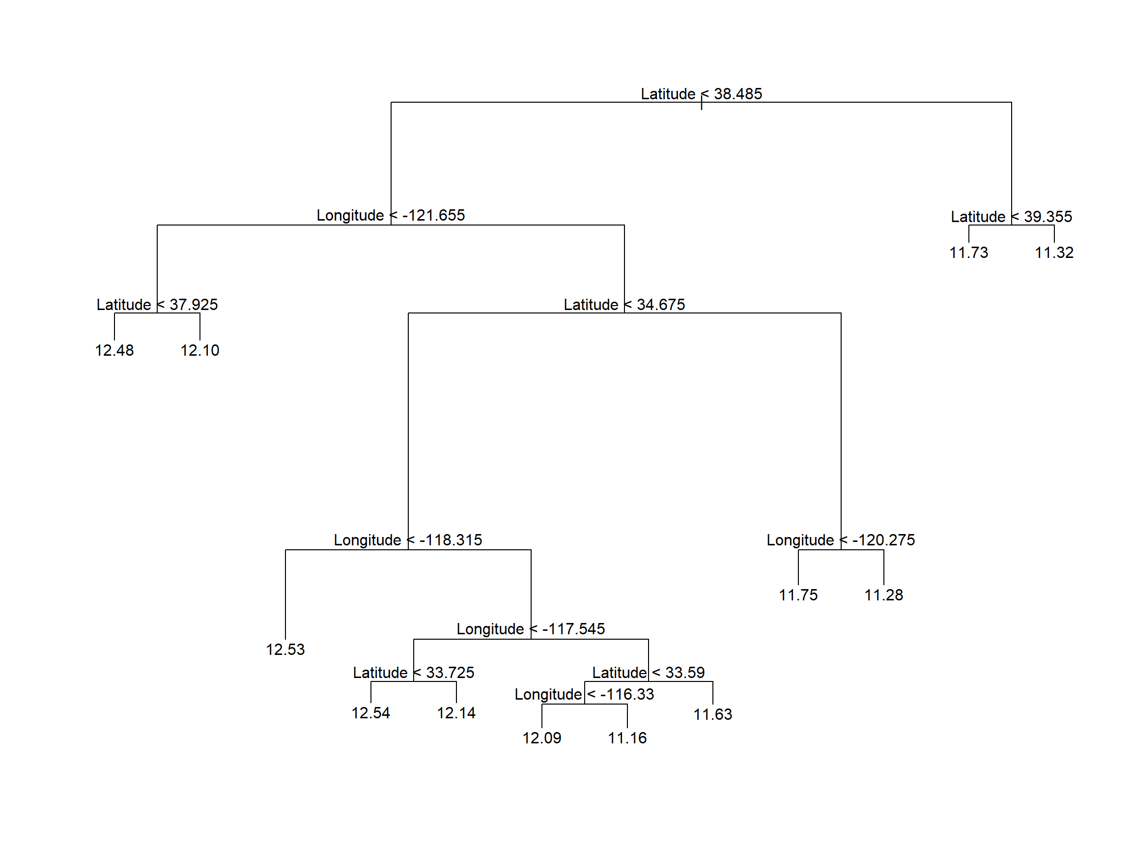 Vanilla regression tree fitted to the Cailfornia dataset