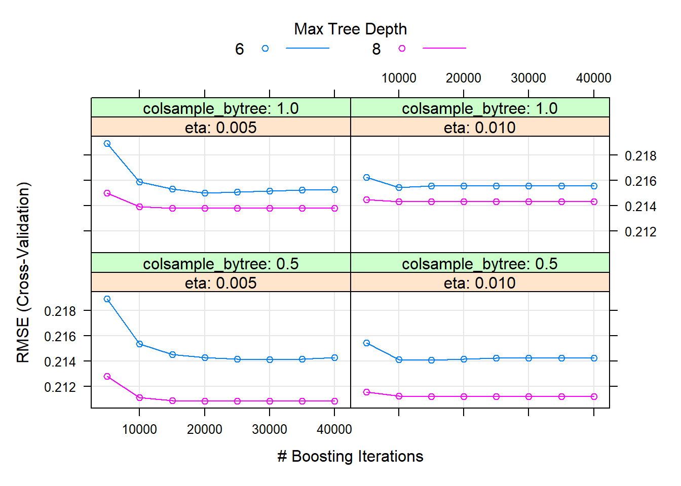 Hyperparameter combinations results for an XGBoost model fitted to the feature-engineered California housing dataset.