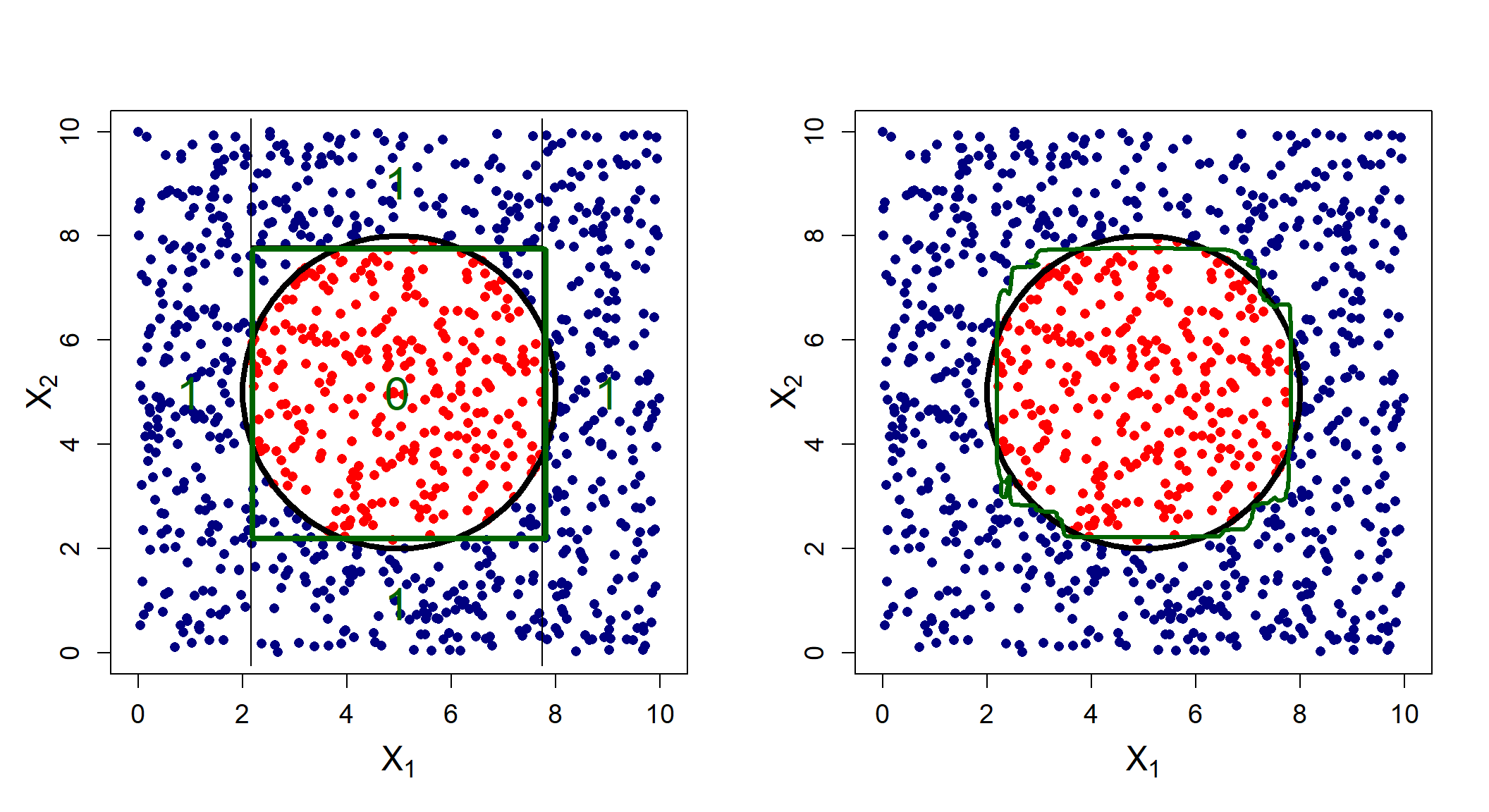 Estimated (green) vs actual (black) decision boundaries for a single tree (left) compared to a vanilla bagged model (right).