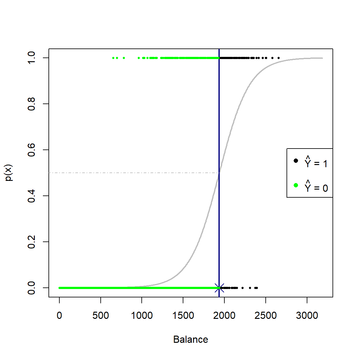 Logistic curve fitted to the default dataset using only balance as predictor. A decision rule based on a threshold of 0.5 is applied.