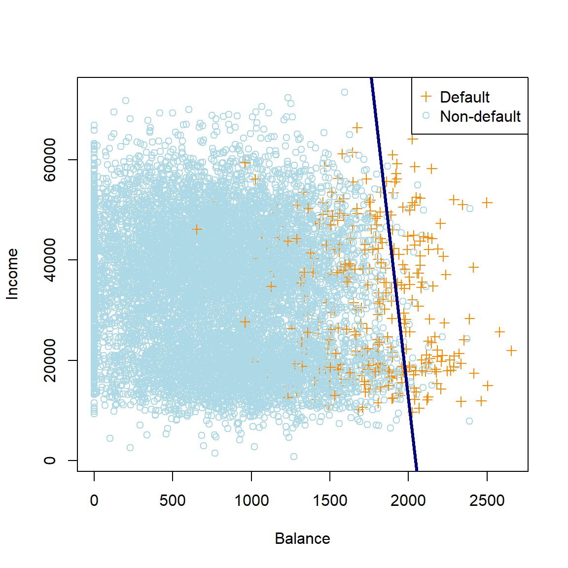 The logistic regression decision boundary for the default dataset using balance and income as predictors.