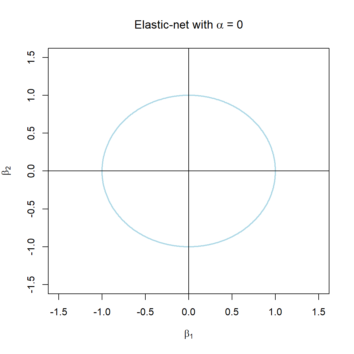 The constraint function of elastic-net regularisation for different values of $\alpha$.