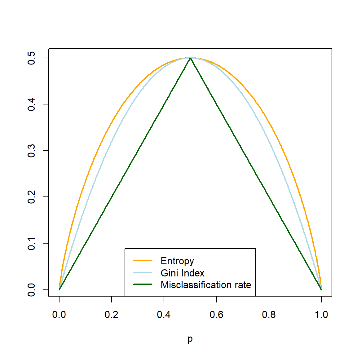 Gini index, (scaled) entropy, and classification error as a function of node impurity for a binary response.