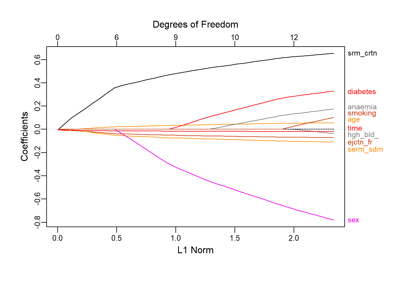 Coefficient profiles for $L_1$ logistic regression on the heart failure dataset as a function of the constraint