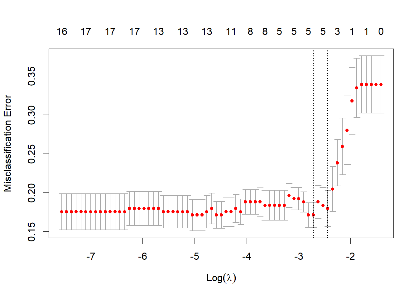 10-fold CV classification errors as a function of $\log(\lambda)$ for $L_1$ logistic regression applied to the heart failure dataset