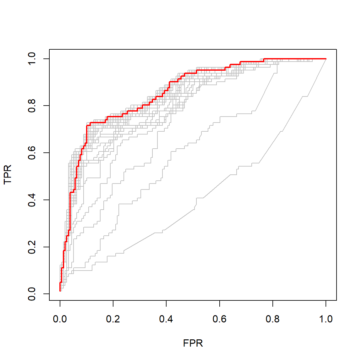 Cross-validated ROC curves for varying $L_1$ logistic regression regularisation penalties. The curve with the largest AUC is indicated in red.