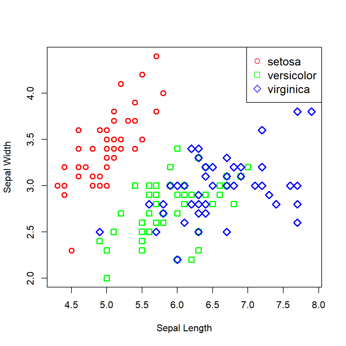 Iris data plotted across sepal width and length.