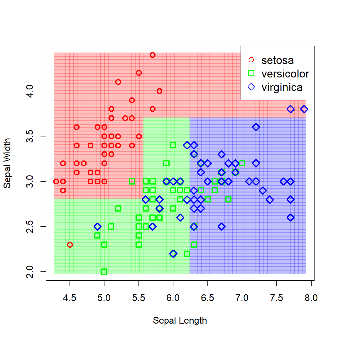 Partitioned feature space resulting from a vanilla classification tree fitted to the iris data.