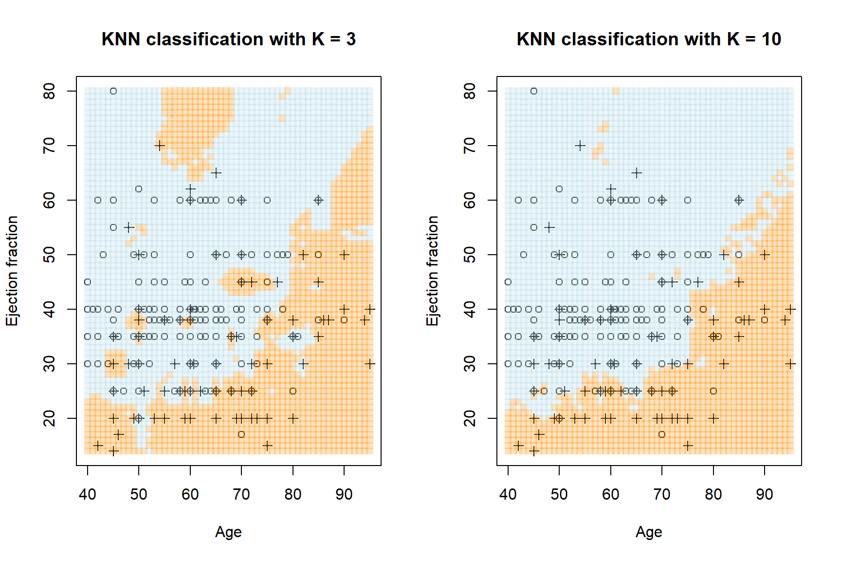 KNN regression with $K$ = 3 and $K$ = 10 on the heart failure dataset, using age and ejection fraction. Crosses are observed deaths, circles are survivals. The orange regions pertain to predicted death, the blue to predicted survival.