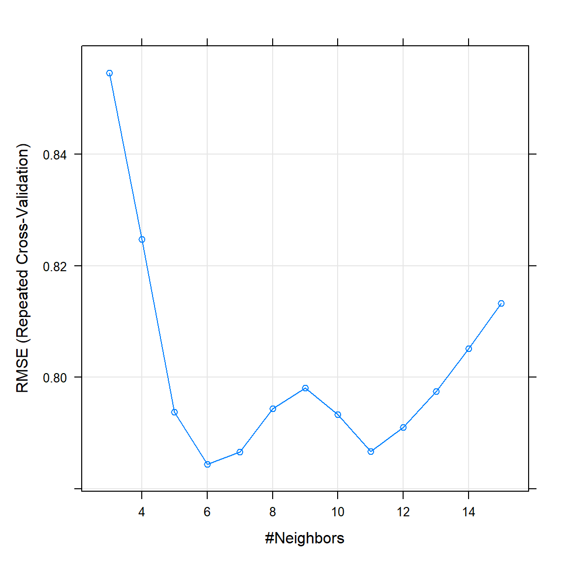 Repeated CV results for KNN as applied to the prostate cancer dataset.