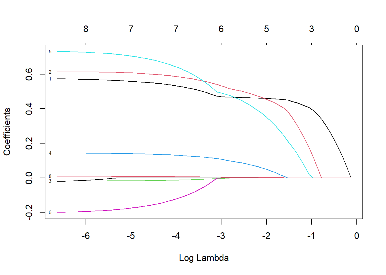 Coefficient profiles for lasso regression on the prostate cancer dataset