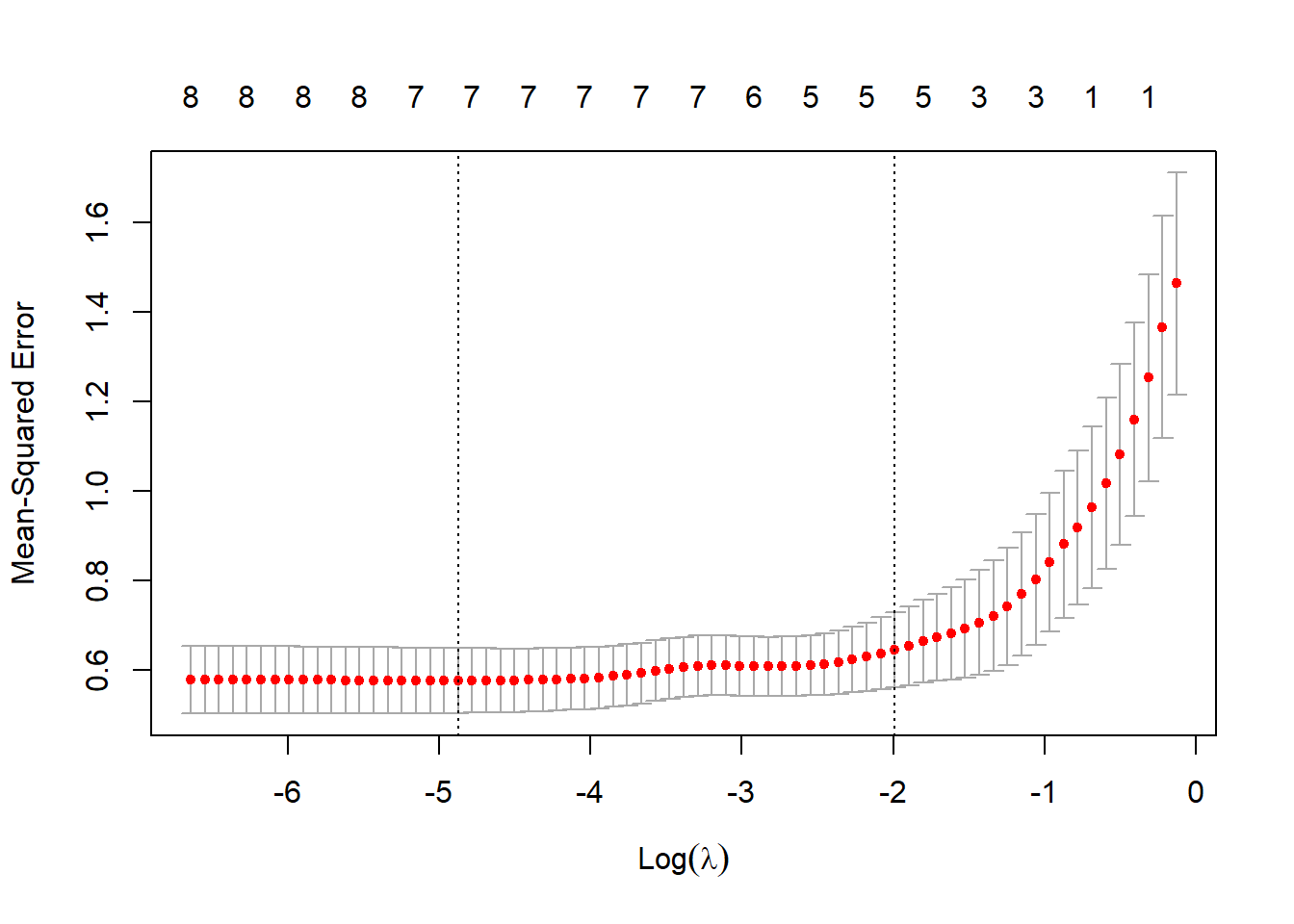 10-fold CV MSEs as a function of $\log(\lambda)$ for lasso regression applied to the prostate cancer dataset