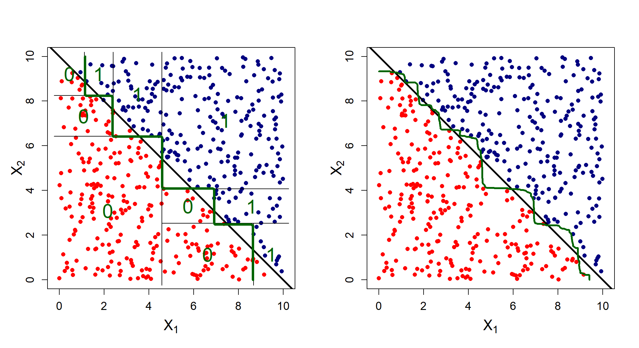 Estimated (green) vs actual (black) decision boundaries for a single tree (left) compared to a vanilla bagged model (right).