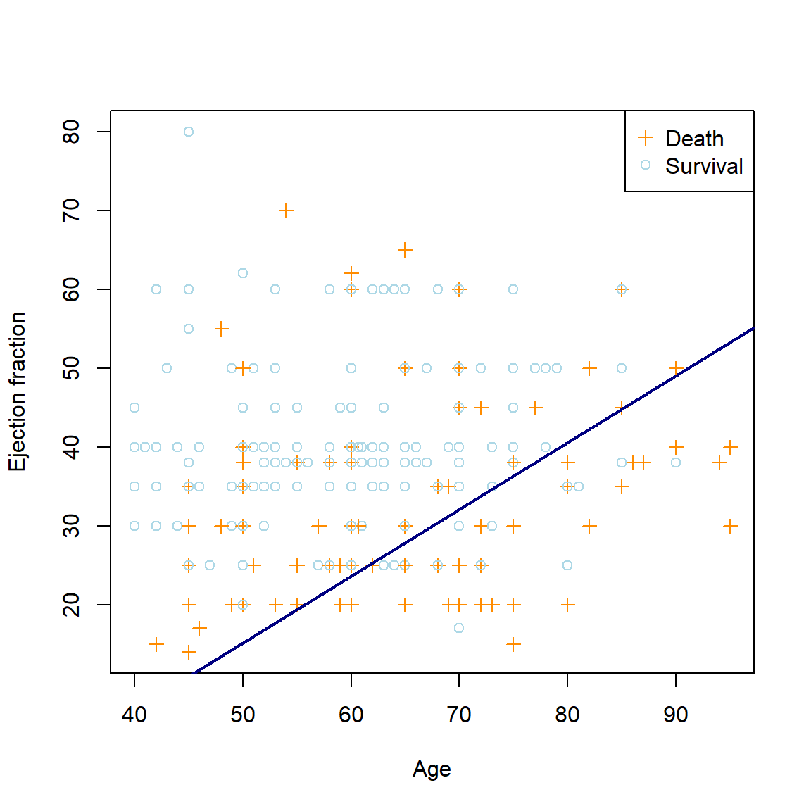 The linear logistic regression decision boundary for the heart failure dataset using age and ejection fraction as predictors.