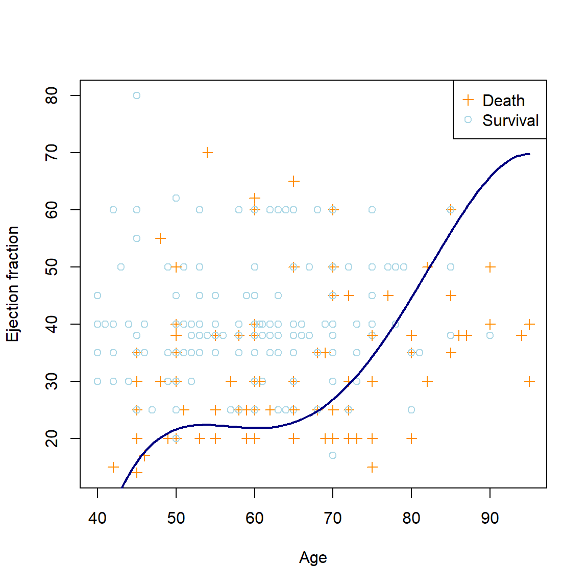 The polynomial logistic regression decision boundary for the heart failure dataset using age^4^ and ejection fraction as predictors.