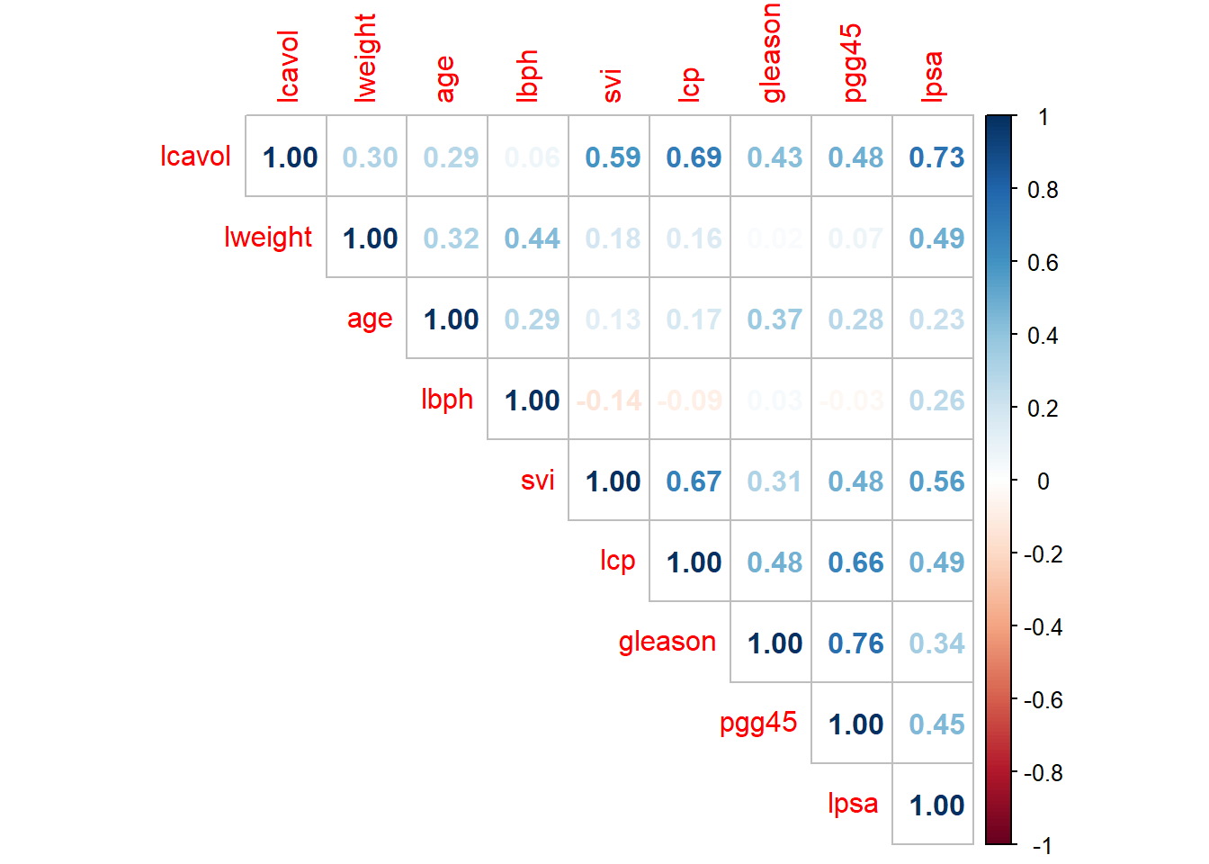 Correlations of all variables in the prostate cancer data