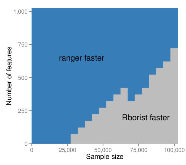 Runtime comparison of ranger with Rborist (classification, 1000 trees per run). Source: @ranger.