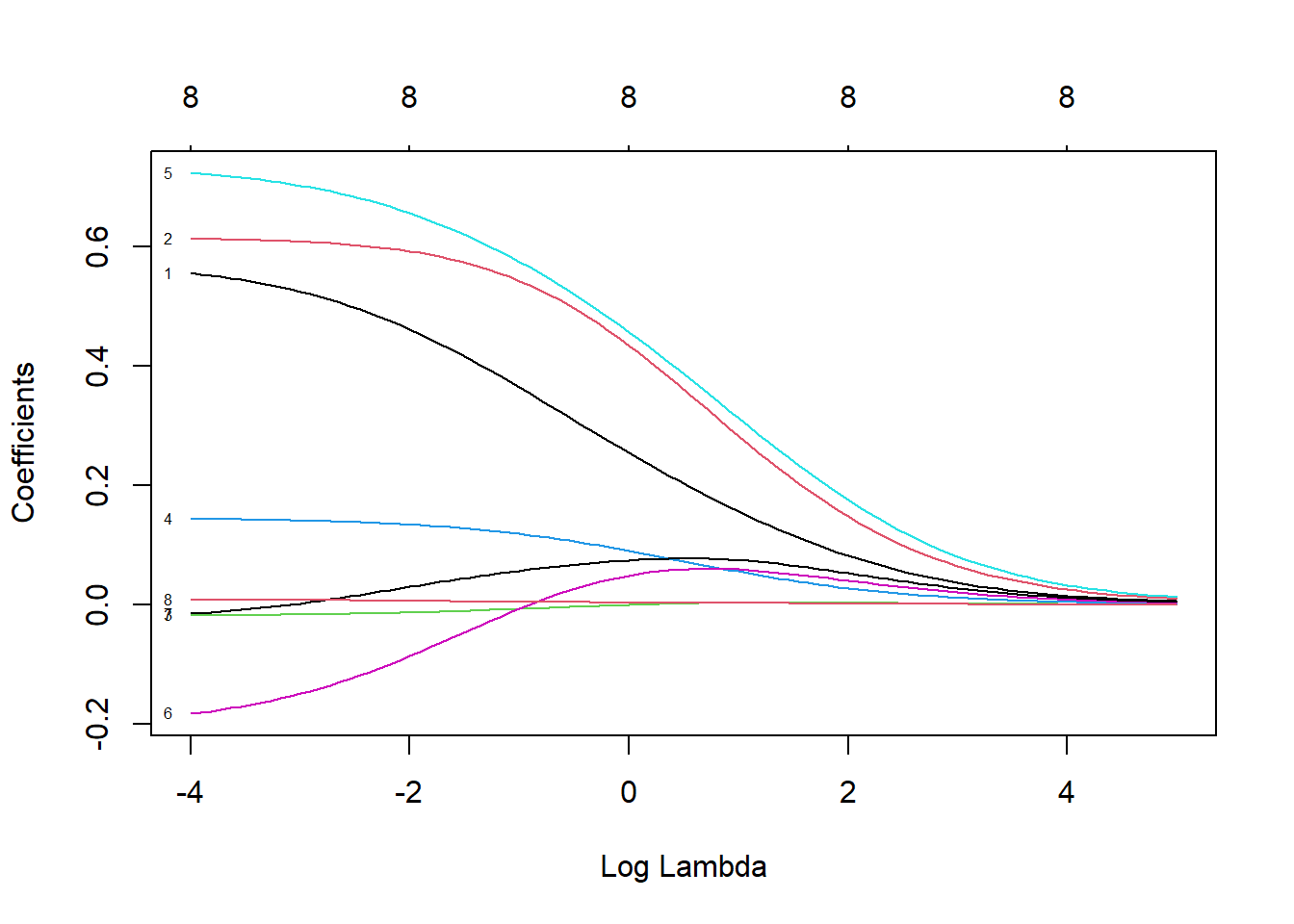 Coefficient profiles for ridge regression on the prostate cancer dataset