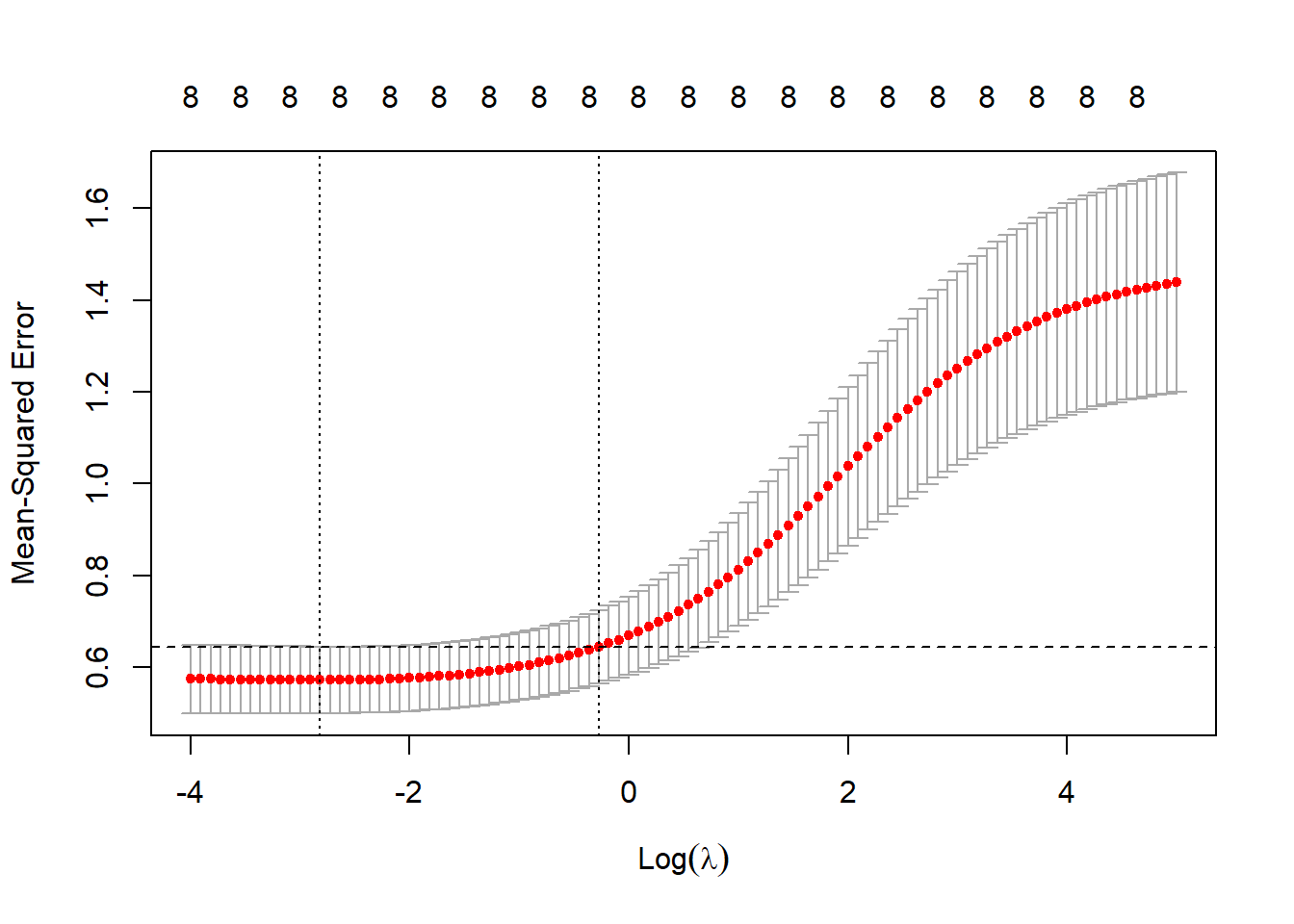 10-fold CV MSEs as a function of $\log(\lambda)$ for ridge regression applied to the prostate cancer dataset