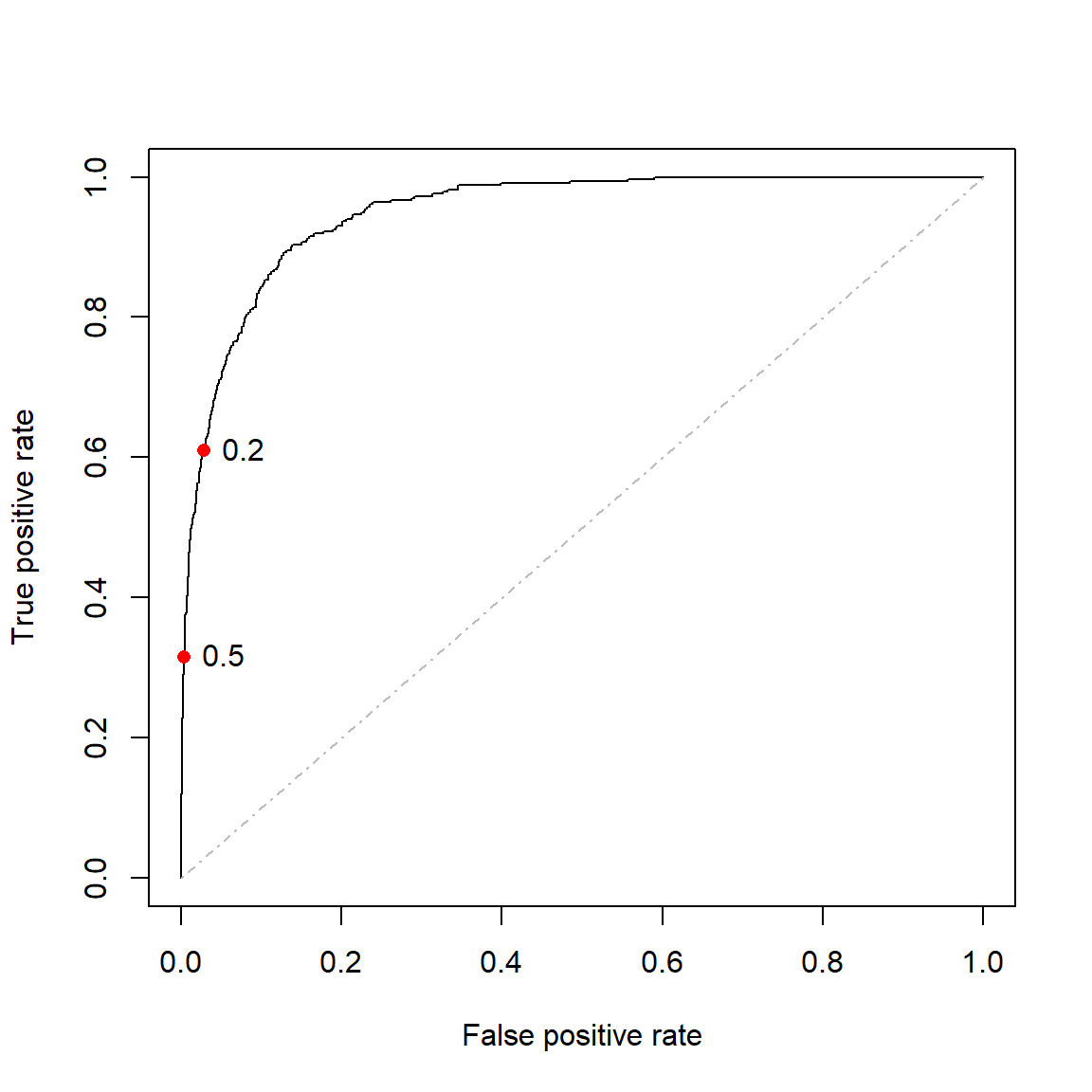 ROC curve for the full model fitted to the Default dataset. Thresholds of 0.2 and 0.5 are highlighted.