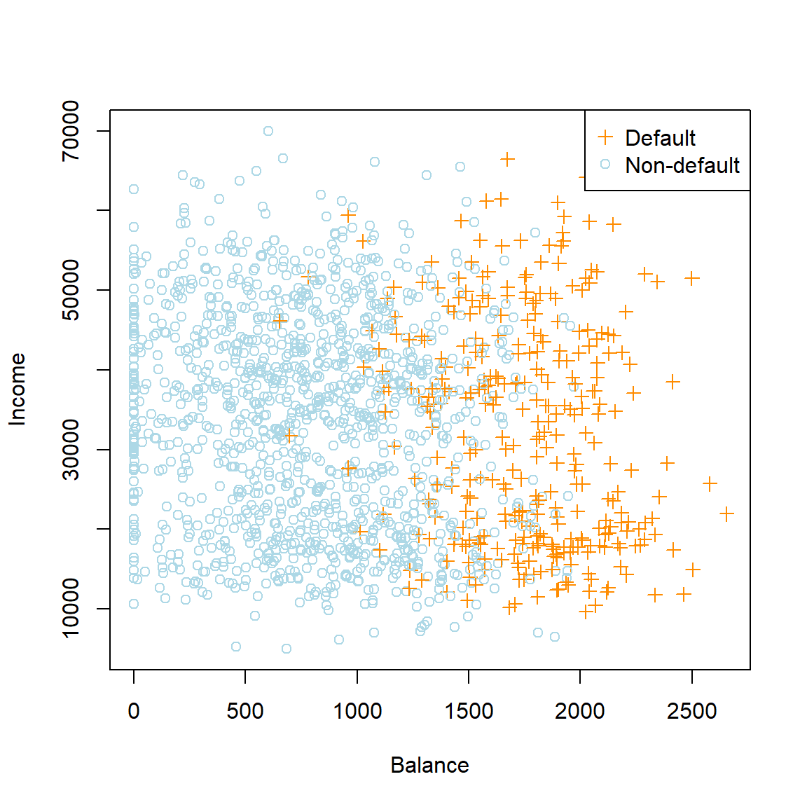 Annual incomes and monthly credit card balances of a subsample from the Default dataset