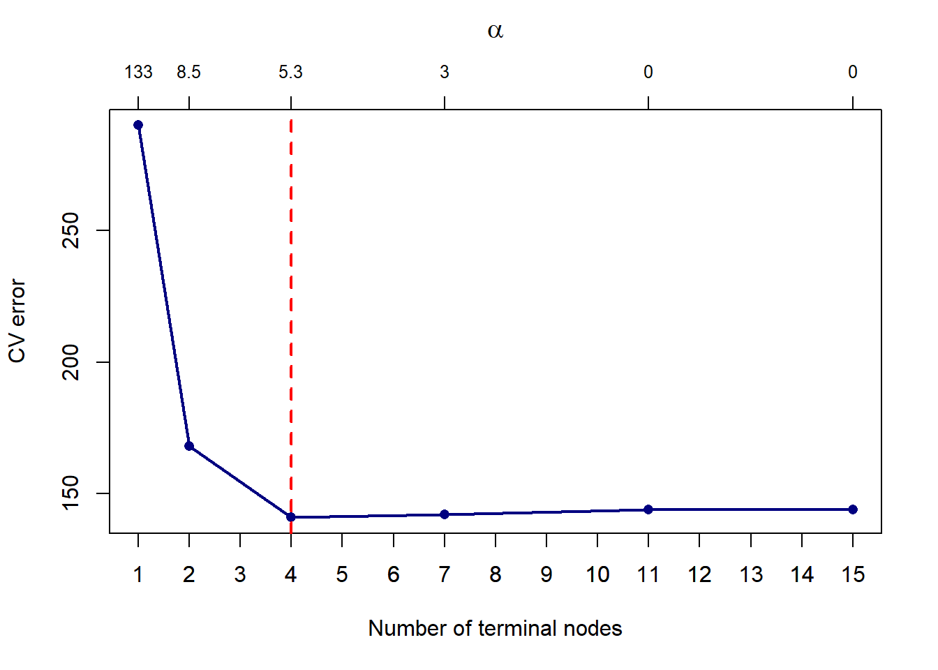 Cross-validated pruning results on a classification tree fitted to the Titanic dataset