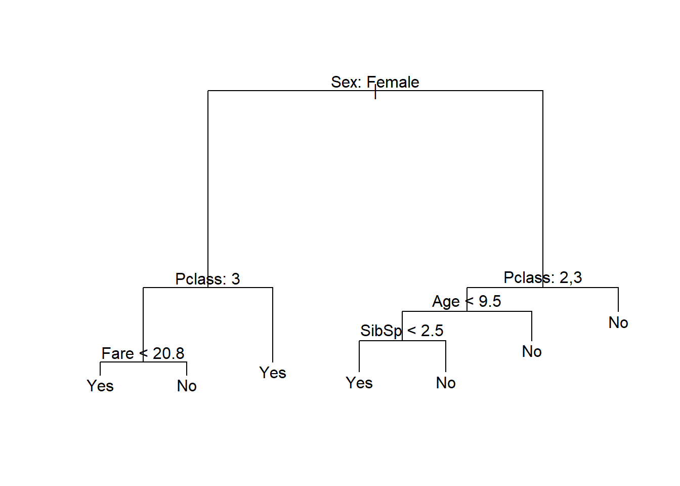 Classification tree fitted to the Titanic dataset using deviance as splitting criterion