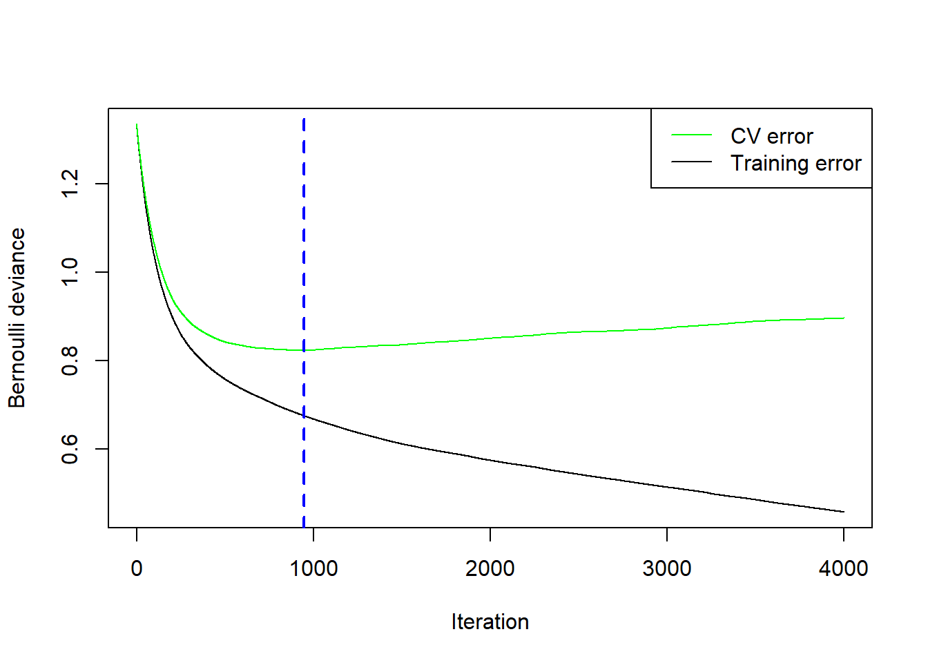 Cross-validation results for the gradient boosted trees model with $\lambda=0.005$ and $d=4$ fitted to the Titanic dataset.