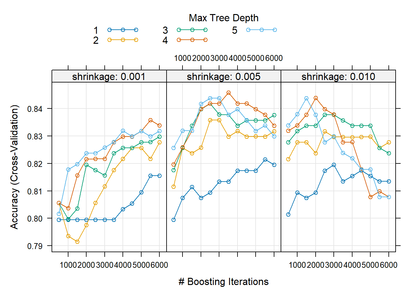 Hyperparameter combinations results for a gradient boosted trees model fitted to the Titanic dataset.